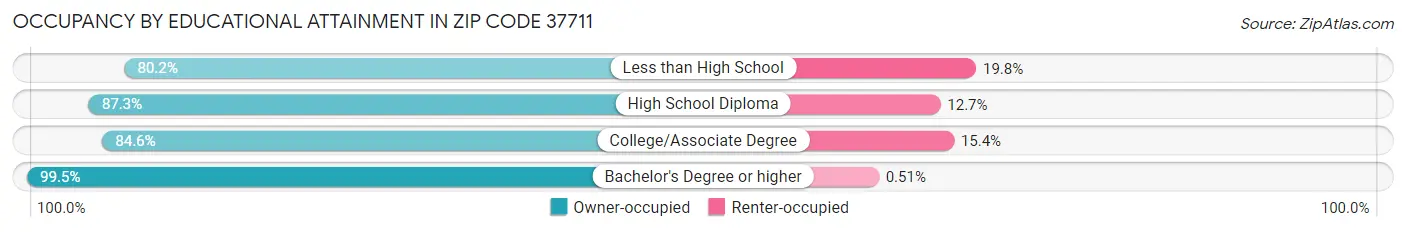 Occupancy by Educational Attainment in Zip Code 37711