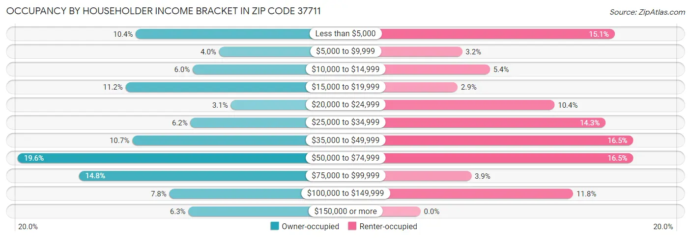 Occupancy by Householder Income Bracket in Zip Code 37711