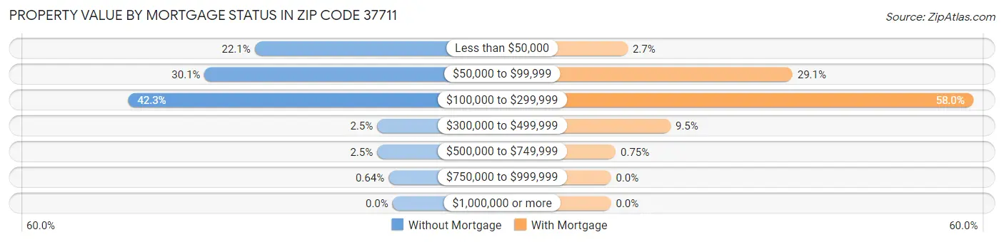 Property Value by Mortgage Status in Zip Code 37711