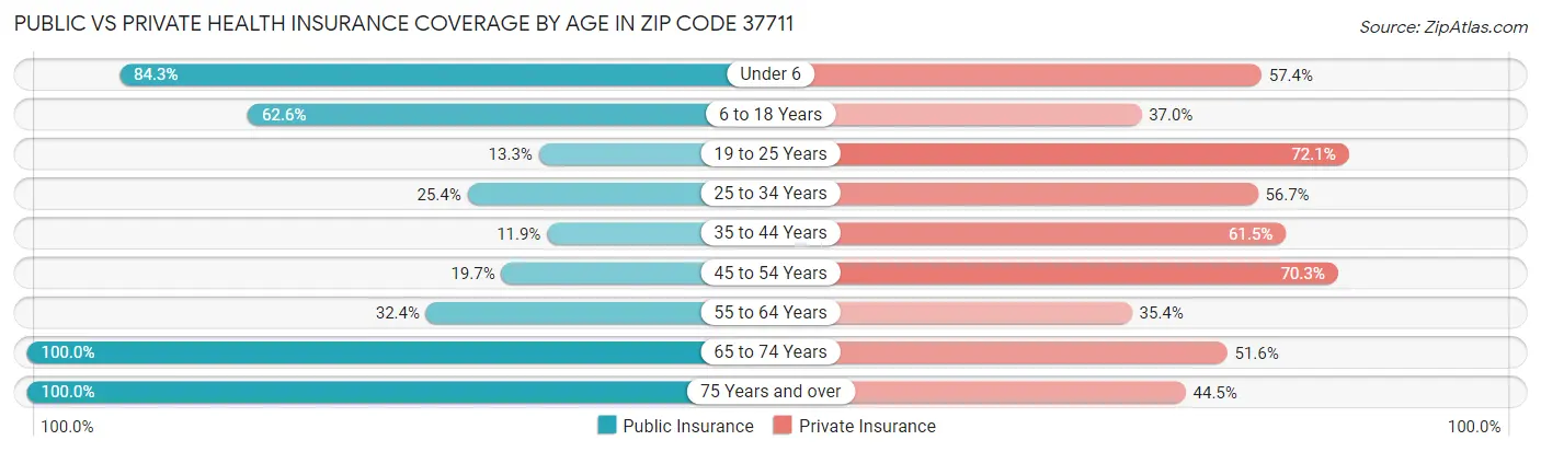 Public vs Private Health Insurance Coverage by Age in Zip Code 37711