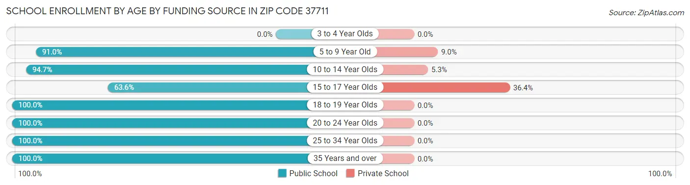 School Enrollment by Age by Funding Source in Zip Code 37711