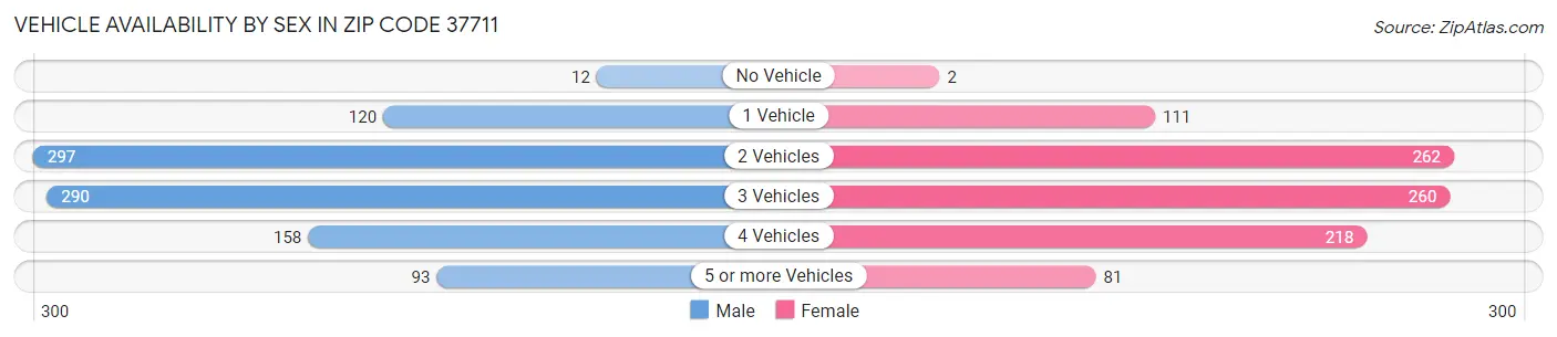Vehicle Availability by Sex in Zip Code 37711