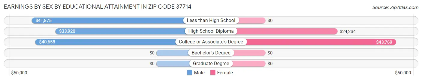 Earnings by Sex by Educational Attainment in Zip Code 37714