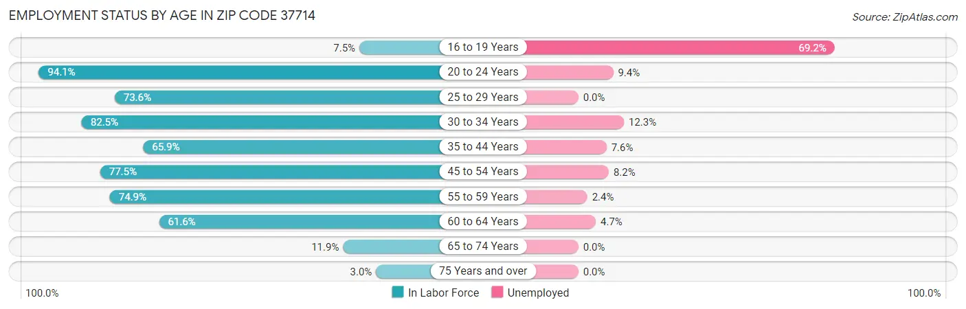 Employment Status by Age in Zip Code 37714