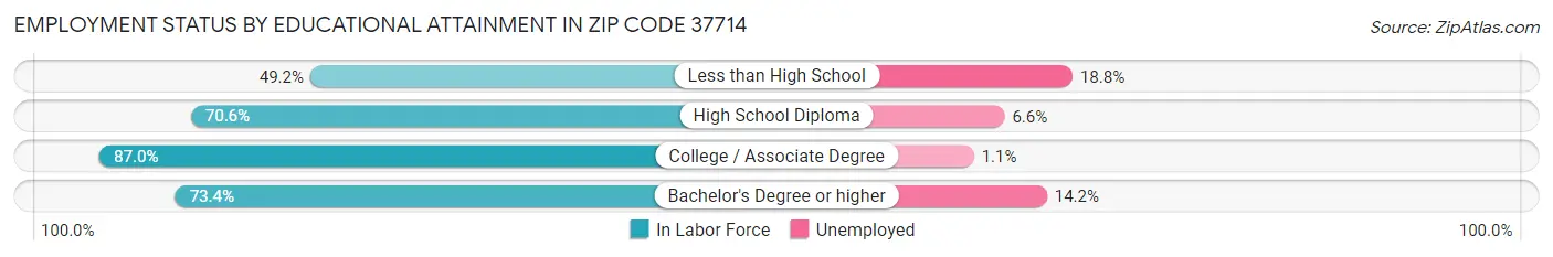 Employment Status by Educational Attainment in Zip Code 37714