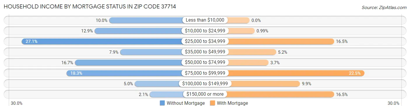 Household Income by Mortgage Status in Zip Code 37714
