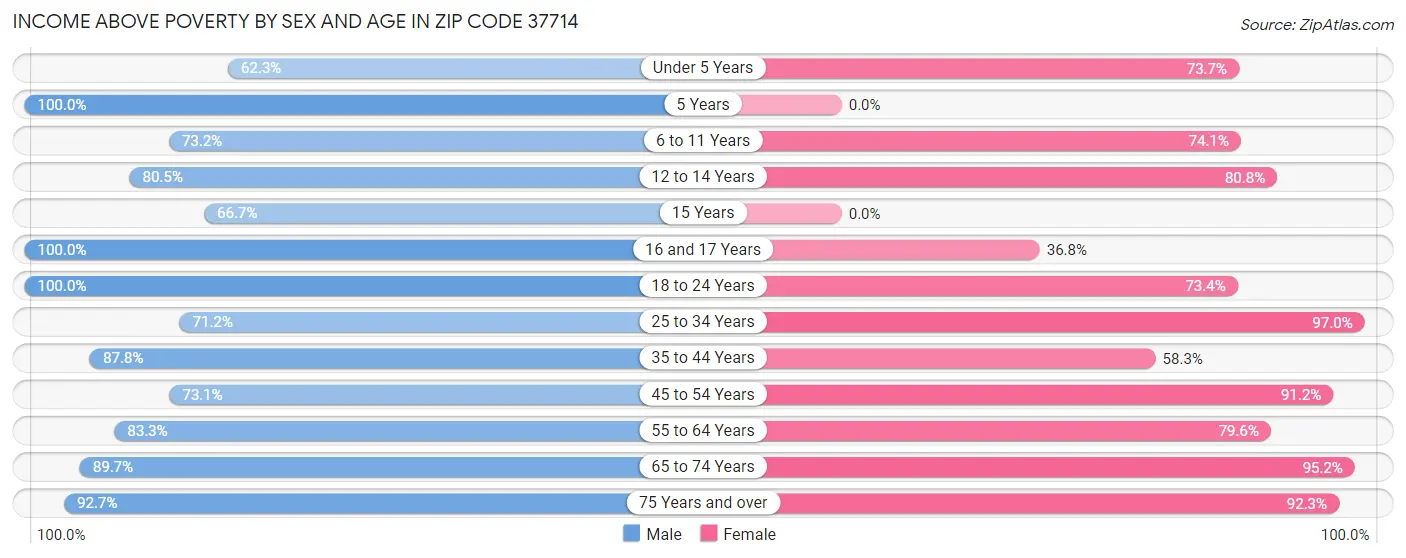 Income Above Poverty by Sex and Age in Zip Code 37714
