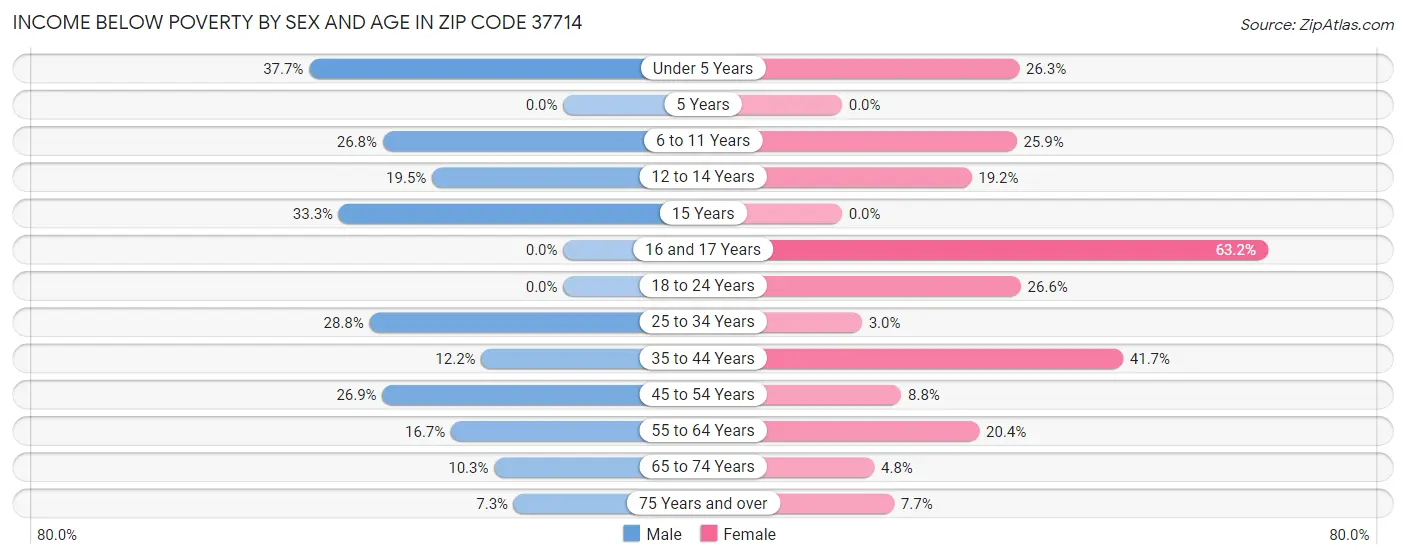 Income Below Poverty by Sex and Age in Zip Code 37714