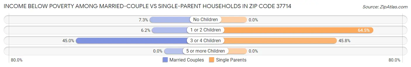 Income Below Poverty Among Married-Couple vs Single-Parent Households in Zip Code 37714