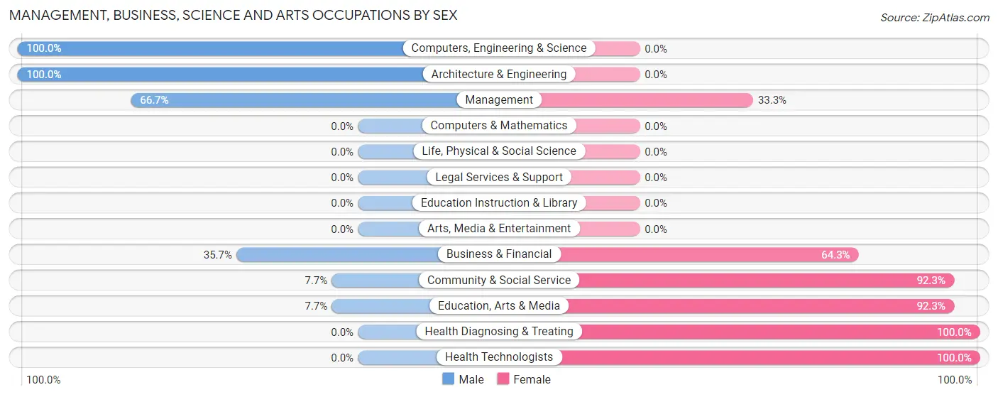 Management, Business, Science and Arts Occupations by Sex in Zip Code 37714
