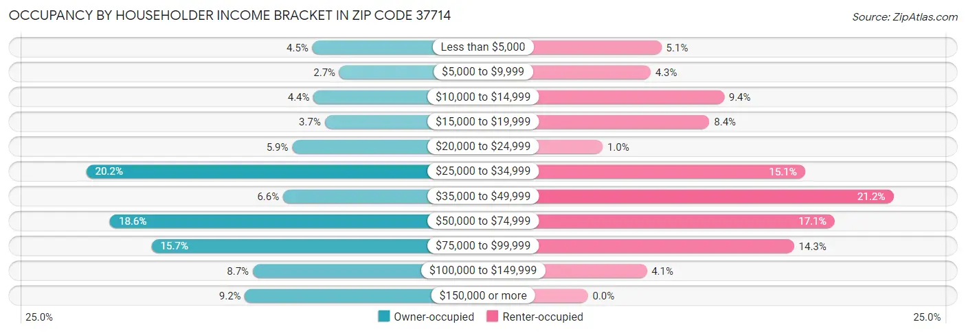 Occupancy by Householder Income Bracket in Zip Code 37714
