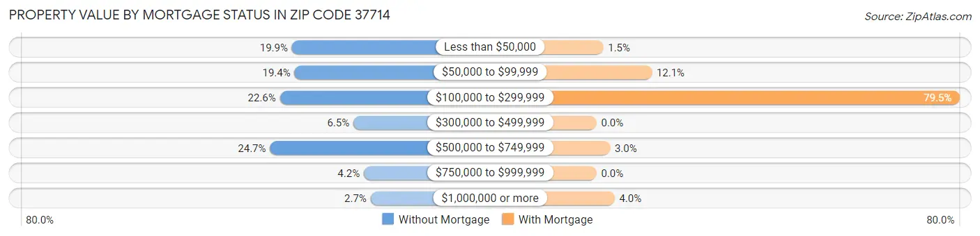 Property Value by Mortgage Status in Zip Code 37714