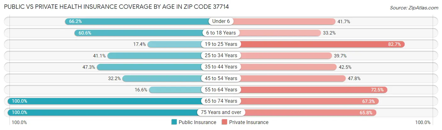 Public vs Private Health Insurance Coverage by Age in Zip Code 37714