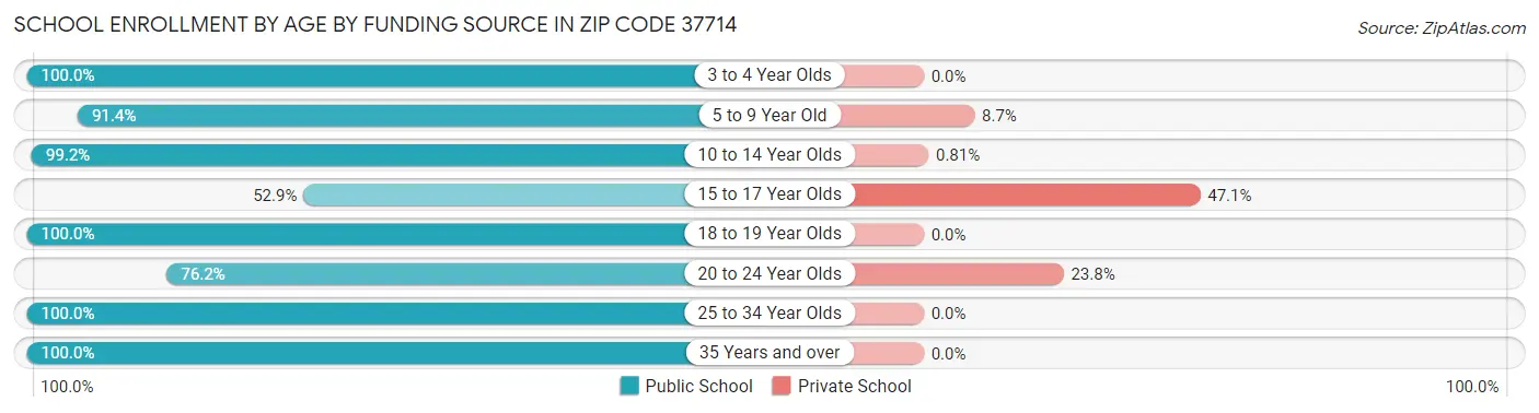 School Enrollment by Age by Funding Source in Zip Code 37714