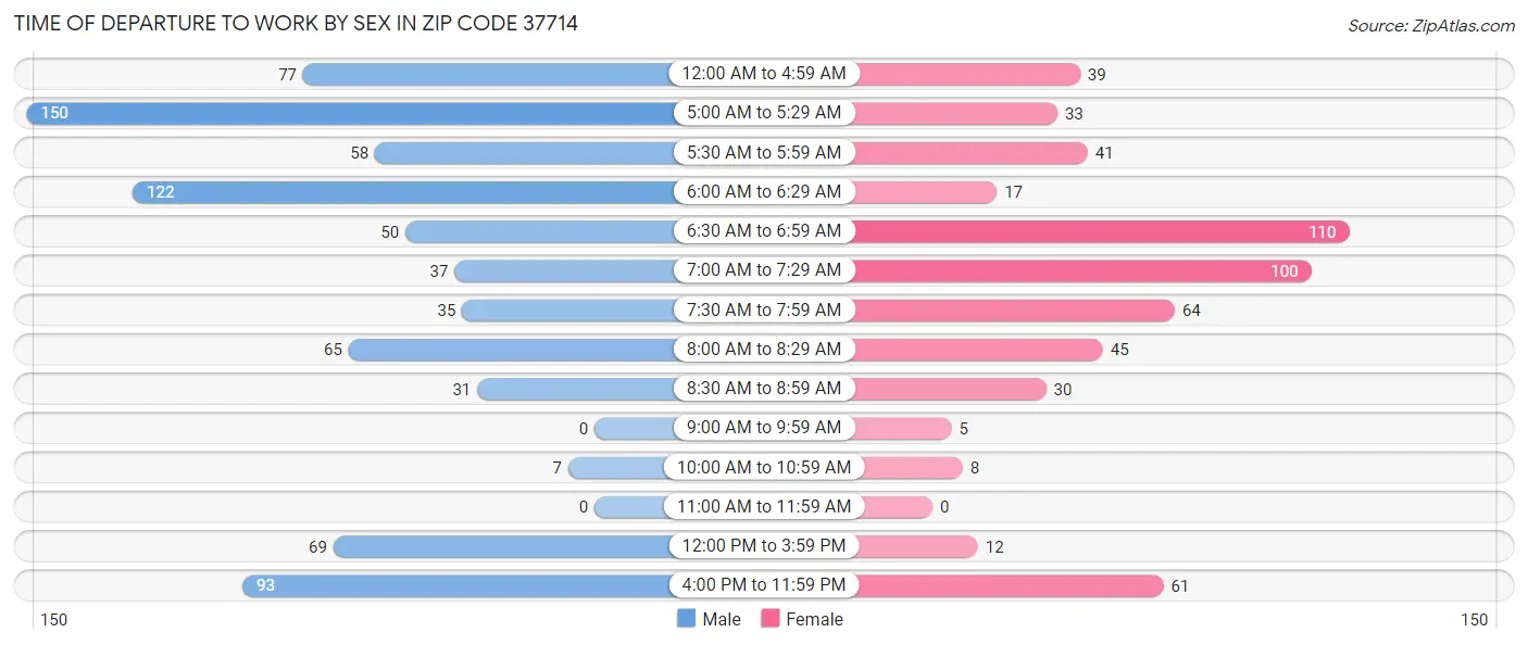 Time of Departure to Work by Sex in Zip Code 37714