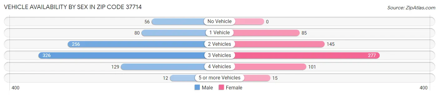 Vehicle Availability by Sex in Zip Code 37714