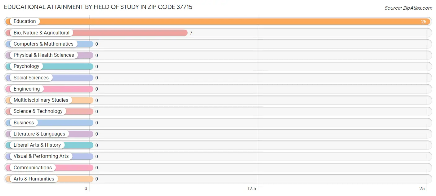Educational Attainment by Field of Study in Zip Code 37715