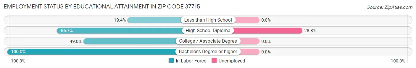 Employment Status by Educational Attainment in Zip Code 37715
