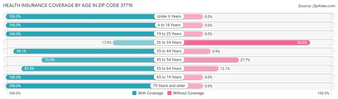 Health Insurance Coverage by Age in Zip Code 37715
