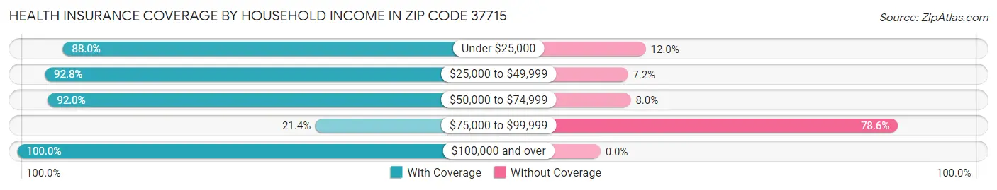 Health Insurance Coverage by Household Income in Zip Code 37715