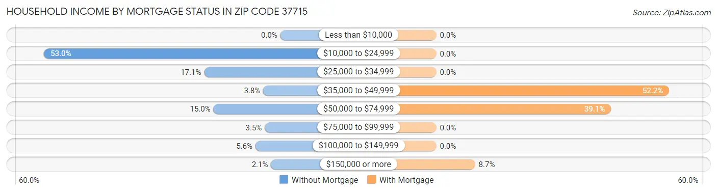 Household Income by Mortgage Status in Zip Code 37715