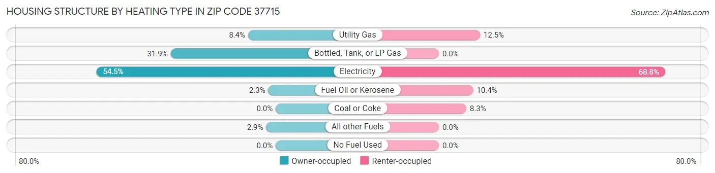 Housing Structure by Heating Type in Zip Code 37715