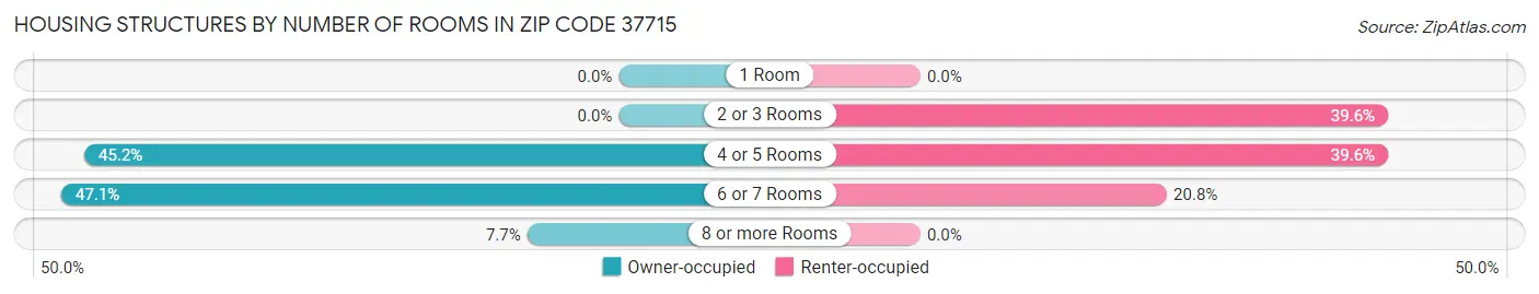 Housing Structures by Number of Rooms in Zip Code 37715