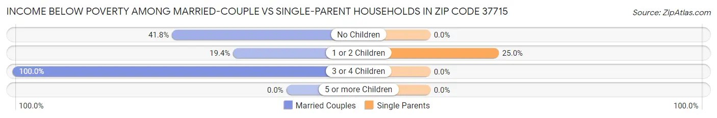 Income Below Poverty Among Married-Couple vs Single-Parent Households in Zip Code 37715
