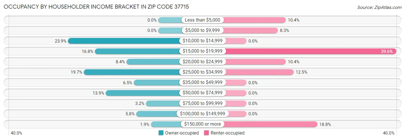 Occupancy by Householder Income Bracket in Zip Code 37715