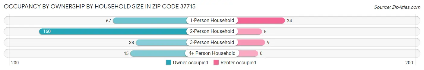 Occupancy by Ownership by Household Size in Zip Code 37715