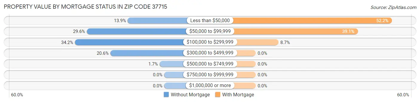 Property Value by Mortgage Status in Zip Code 37715