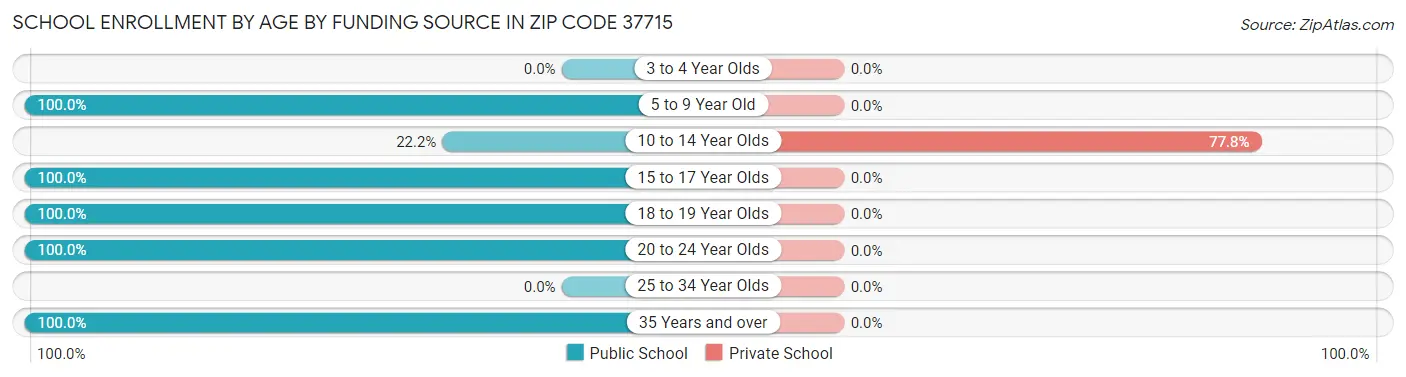 School Enrollment by Age by Funding Source in Zip Code 37715