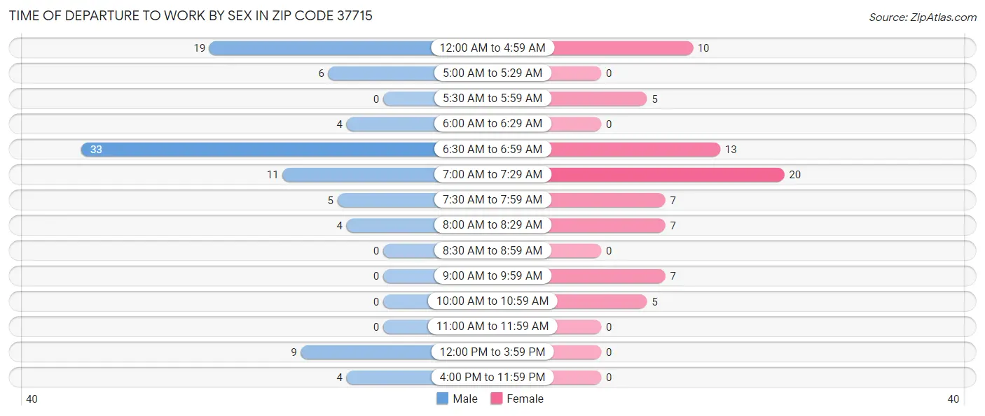 Time of Departure to Work by Sex in Zip Code 37715