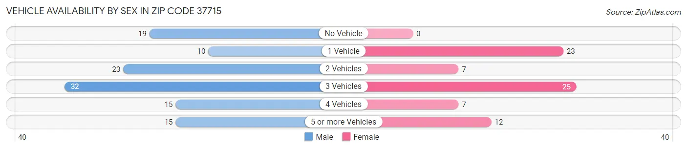 Vehicle Availability by Sex in Zip Code 37715