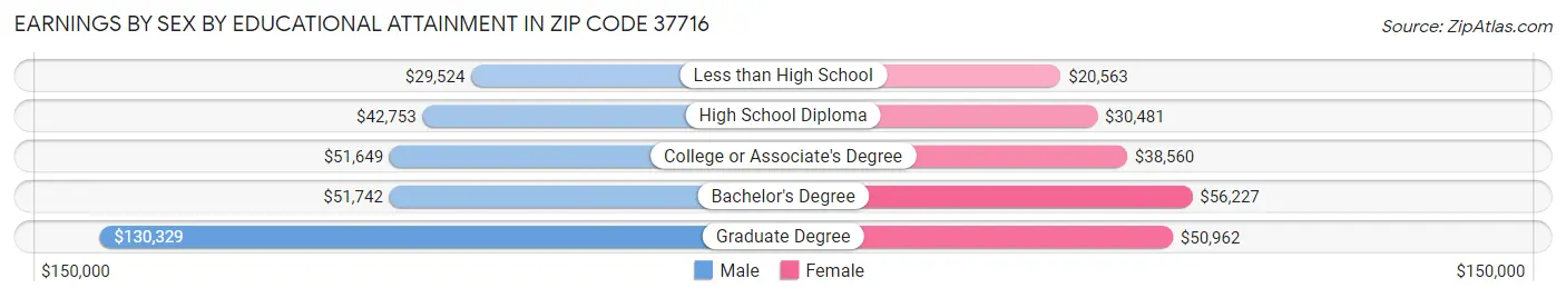 Earnings by Sex by Educational Attainment in Zip Code 37716
