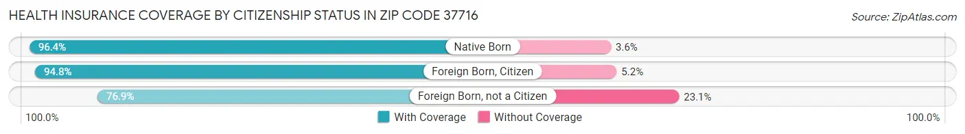 Health Insurance Coverage by Citizenship Status in Zip Code 37716