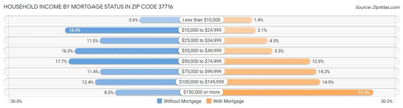 Household Income by Mortgage Status in Zip Code 37716