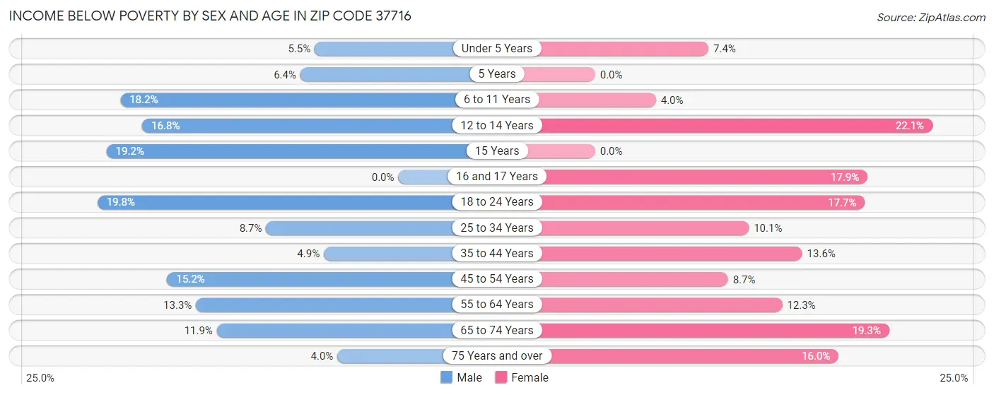 Income Below Poverty by Sex and Age in Zip Code 37716