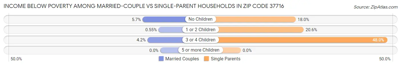 Income Below Poverty Among Married-Couple vs Single-Parent Households in Zip Code 37716
