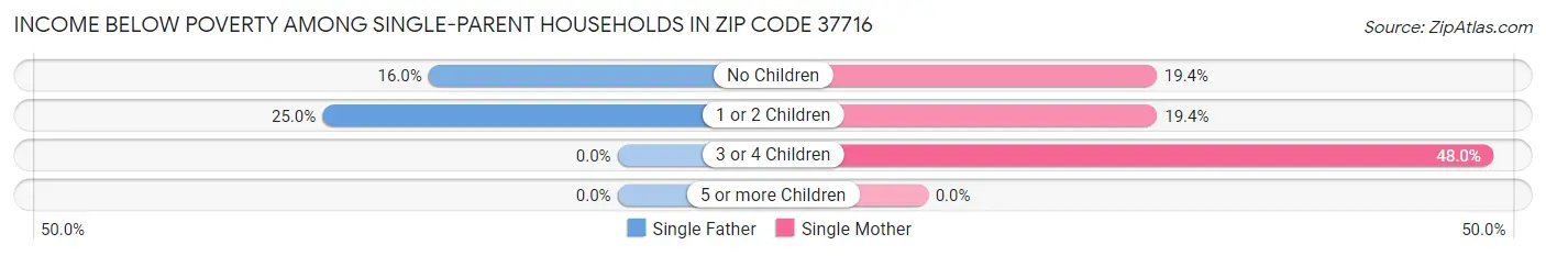 Income Below Poverty Among Single-Parent Households in Zip Code 37716