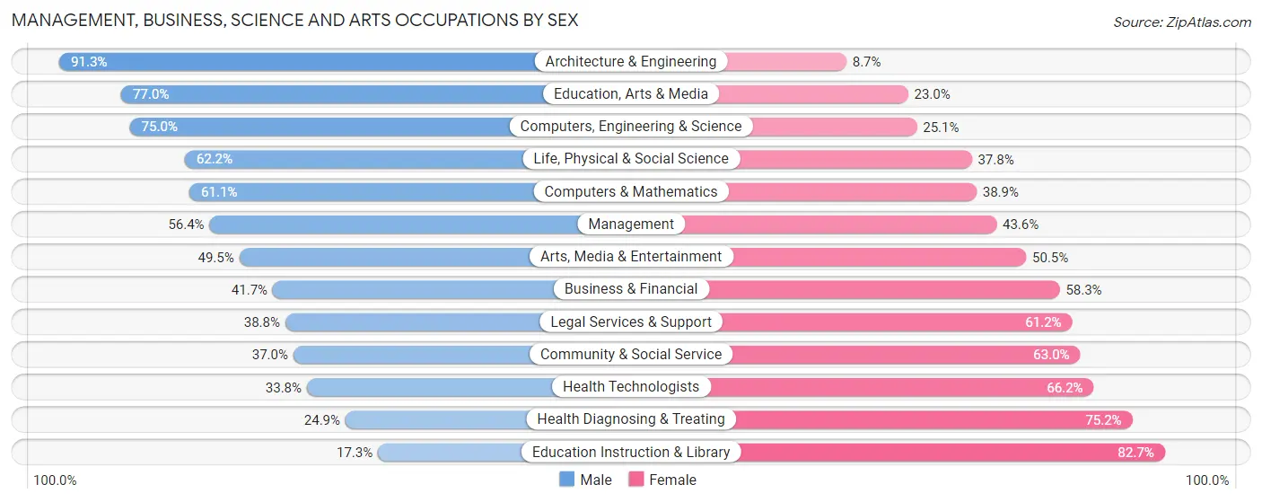Management, Business, Science and Arts Occupations by Sex in Zip Code 37716