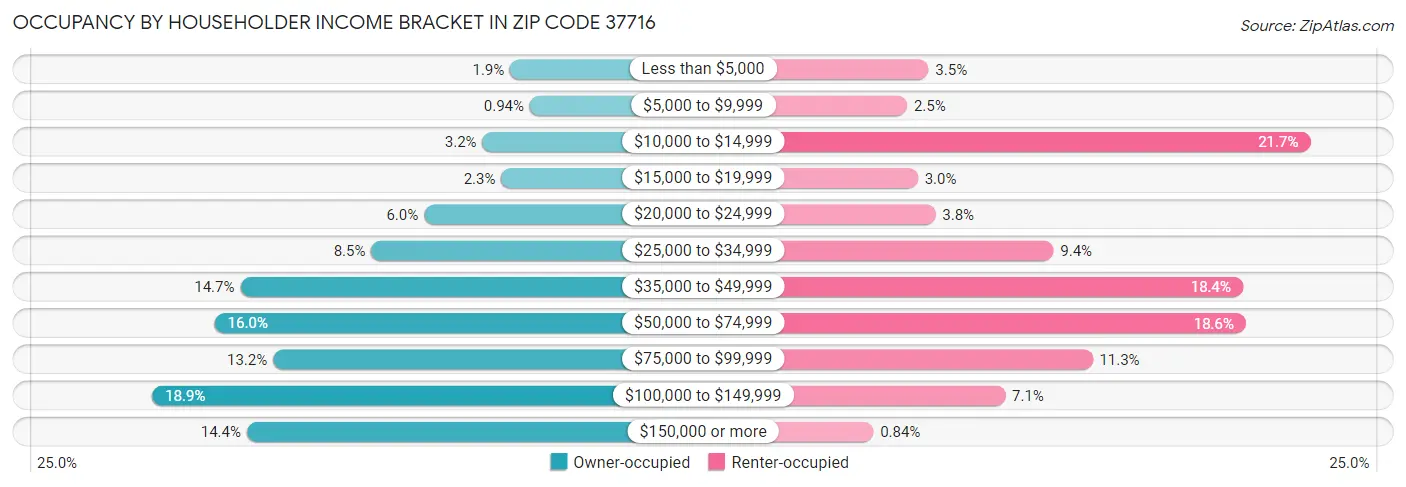 Occupancy by Householder Income Bracket in Zip Code 37716
