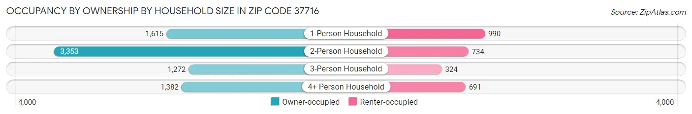 Occupancy by Ownership by Household Size in Zip Code 37716