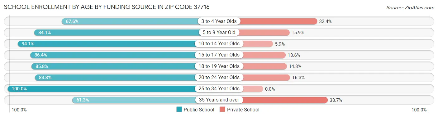 School Enrollment by Age by Funding Source in Zip Code 37716