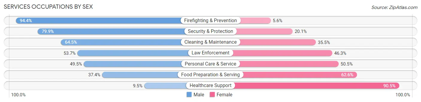 Services Occupations by Sex in Zip Code 37716