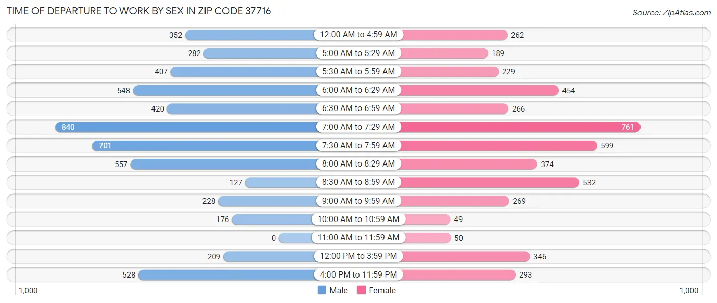 Time of Departure to Work by Sex in Zip Code 37716