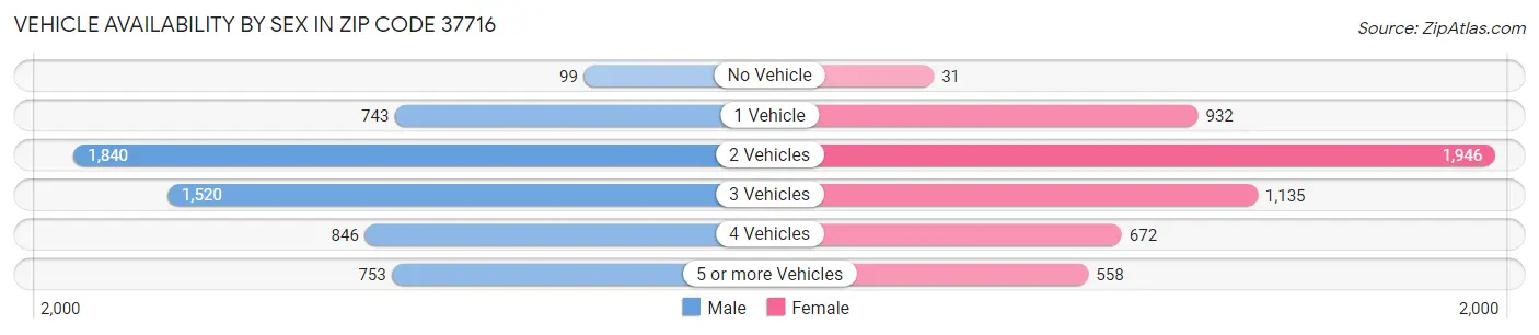 Vehicle Availability by Sex in Zip Code 37716