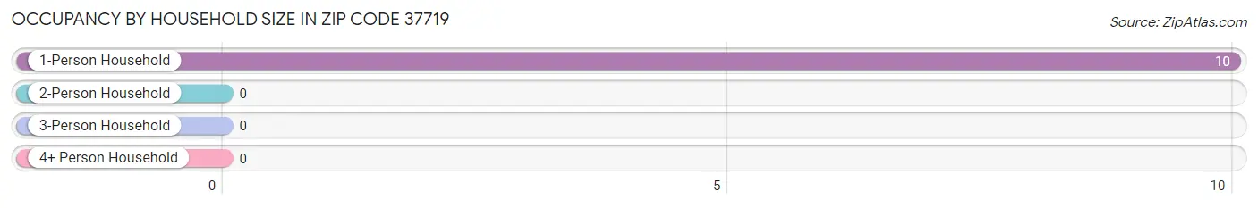 Occupancy by Household Size in Zip Code 37719