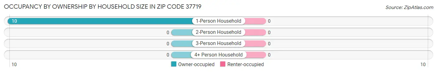 Occupancy by Ownership by Household Size in Zip Code 37719