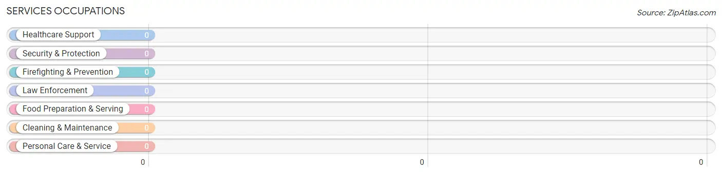 Services Occupations in Zip Code 37719